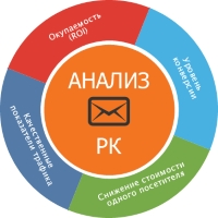 Как оценить результативность рассылки SMS сообщений? Как оценить результативность рассылки SMS сообщений?